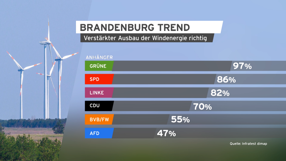 Brandenburg Trend Energiewende Windenergie 26.04.2023. (Quelle: rbb/Infratest dimap)