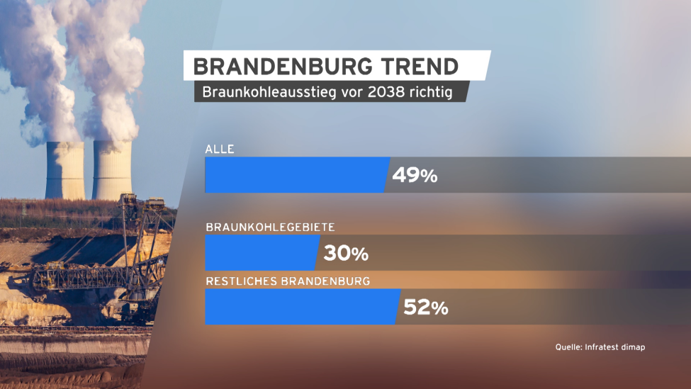 Brandenburg Trend Energiewende Kohleausstieg 26.04.2023. (Quelle: rbb/Infratest dimap)