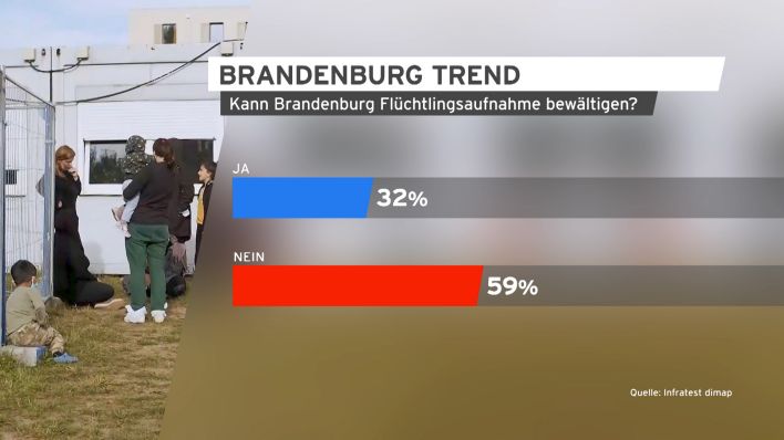 Grafik Brandenburg Trend Flüchtlingsaufnahme.(Quelle:rbb)