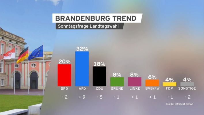 Grafik: Sonntagsfrage Landtagswahl. (Quelle: rbb/infratest dimap)