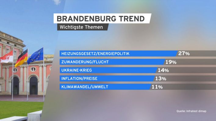 Grafik: Wichtigste Themen - Brandenburg Trend. (Quelle: rbb/infratest dimap)