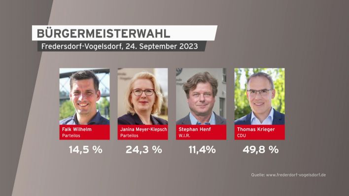 Die Ergebnisse der Bürgermeisterwahlen in Fredersdorf-Vogelsdorf (Märkisch-Oderland) am 24.09.2023 (Quelle: rbb).