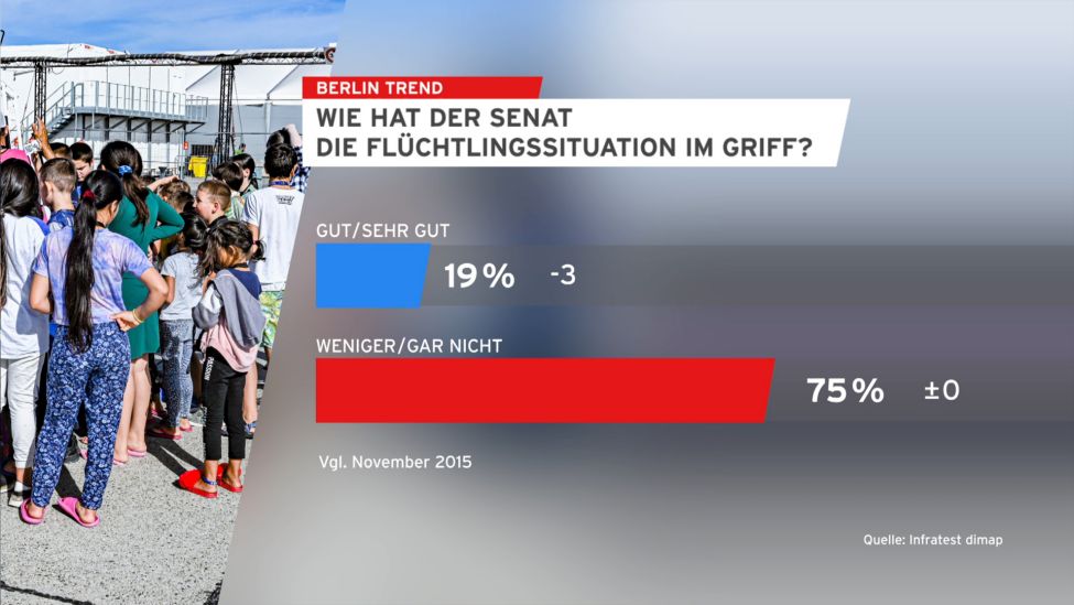Berliner Trend: Wie hat der Senat die Flüchtlingssituation im Griff? (Quelle: Infratest dimap/rbb)