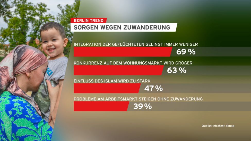 Berliner Trend: Sorgen wegen Zuwanderung (Quelle: Infratest dimap/rbb)