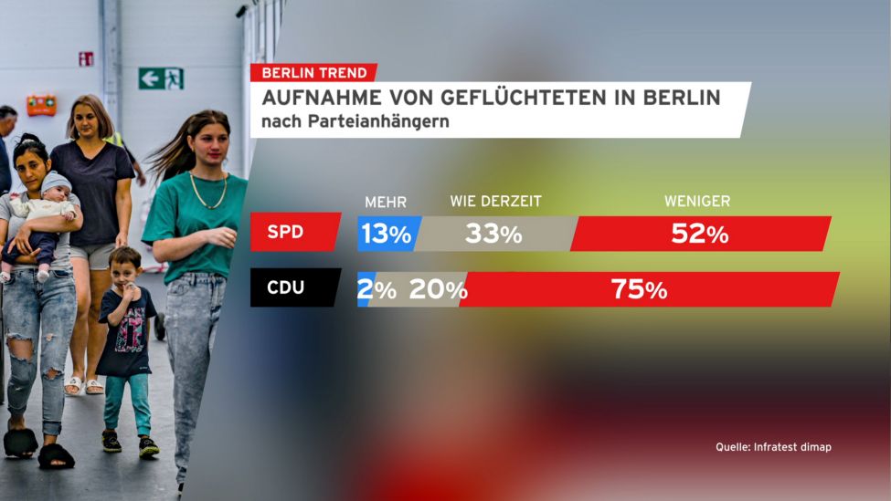 Berliner Trend: Aufnahme der Geflüchteten in Berlin nach Parteianhängern (Quelle: Infratest dimap/rbb)