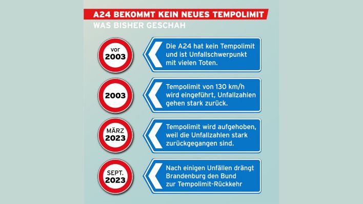Grafik: A24 bekommt kein neues Tempolimit. (Quelle: rbb)