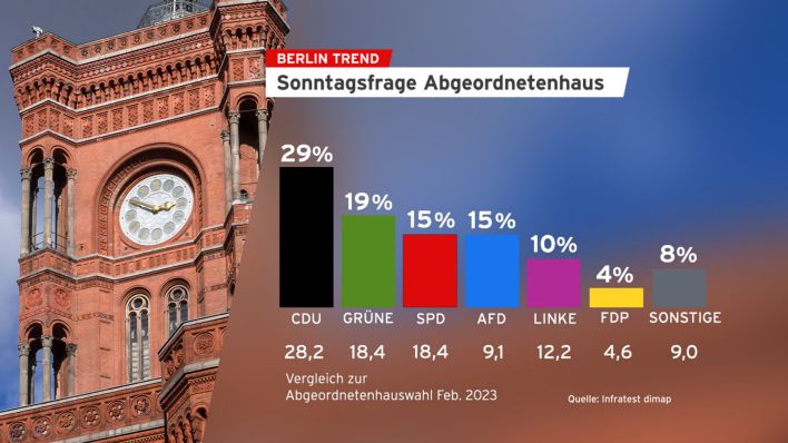 Sonntagsfrage Abgeordnettenhaus - Berlin Trend. (Quelle: rbb/infratest dimap)
