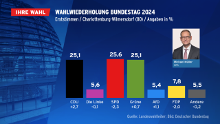 Wahlwiederholung Bundestag 2024, Erststimmen/Charlottenburg Wilmersdorf (Quelle: Landeswahlleiter Berlin)