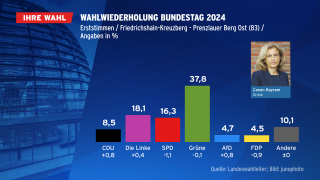 Wahlwiederholung Bundestag 2024, Erststimmen/Friedrichshain-Kreuzberg (Quelle: Landeswahlleiter Berlin)