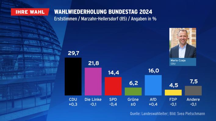 Wahlwiederholung Bundestag 2024, Erststimmen/Marzahn-Hellersdorf (Quelle: Landeswahlleiter Berlin)
