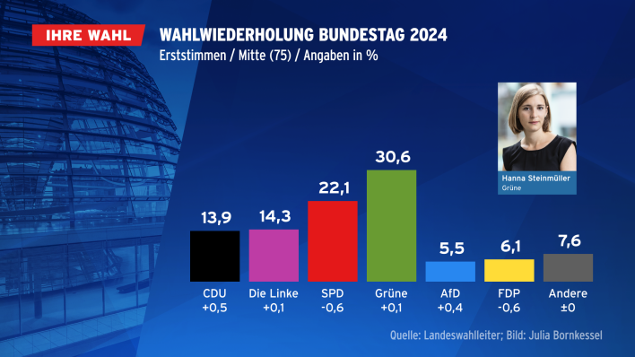 Wahlwiederholung Bundestag 2024, Erststimmen/Mitte (Quelle: Landeswahlleiter Berlin)