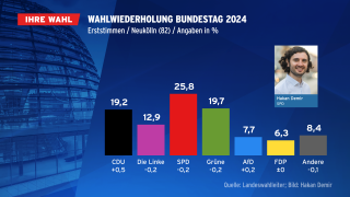 Wahlwiederholung Bundestag 2024, Erststimmen/Neukölln (Quelle: Landeswahlleiter Berlin)