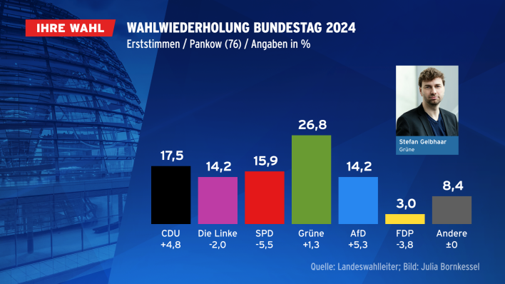Wahlwiederholung Bundestag 2024, Erststimmen/Pankow (Quelle: Landeswahlleiter Berlin)
