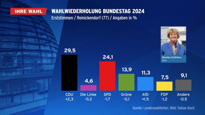 Wahlwiederholung Bundestag 2024, Erststimmen/Reinickendorf (Quelle: Landeswahlleiter Berlin)