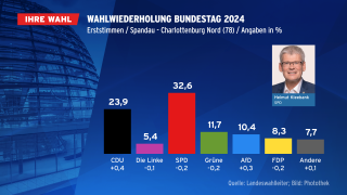 Wahlwiederholung Bundestag 2024, Erststimmen/Spandau Charlottenburg Nord. (Quelle: Landeswahlleiter Berlin)