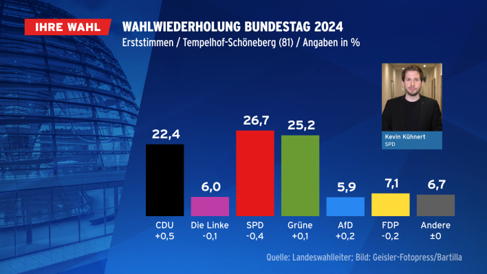 Wahlwiederholung Bundestag 2024, Erststimmen/Tempelhof Schöneberg (Quelle: Landeswahlleiter Berlin)