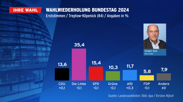 Wahlwiederholung Bundestag 2024, Erststimmen/Treptow-Köpenick (Quelle: Landeswahlleiter Berlin)