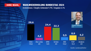 Wahlwiederholung Bundestag 2024, Erststimmen/ Steglitz-Zehlendorf (Quelle: Landeswahlleiter Berlin)