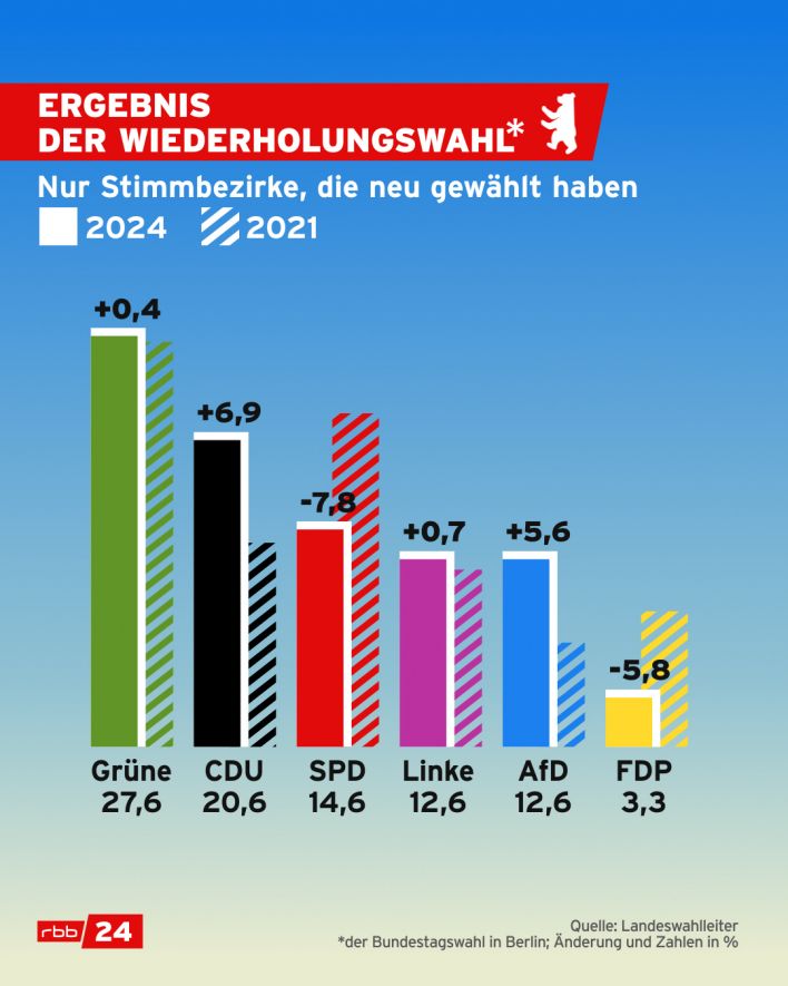 Ergebnis Wiederholungwahl: Nur Stimmbezirke, die neu gewählt haben. (Quelle: Landeswahlleiter/rbb)