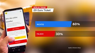 BerlinTrend: 29-Euro-Ticket (Quelle: rbb)