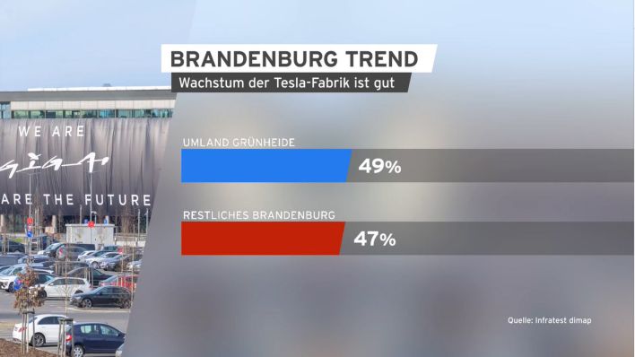 Brandenburgse trend - Tesla.  (Quelle: rbb)