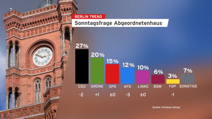 Schwarz-Rot verliert Mehrheit in Berlin - AfD mit stärksten Verlusten