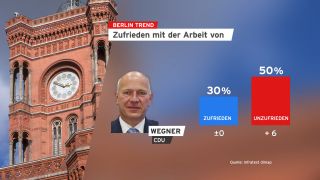 Grafik: Berlin Trend über die Zufriedenheit mit der Arbeit von Wegner von der CDU.(Quelle: rbb|24)