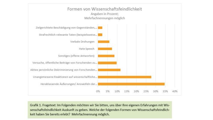 Grafik / Studie zu Wissenschaftsfeindlichkeit (Quelle: Deutsches Zentrum für Hochschul- und Wissenschaftsforschung)