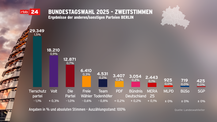 Bundestagswahl 2025: Zweitstimmen der kleineren Parteien in Berlin (Quelle: rbb) Bundestagswahl 2025: Zweitstimmen der kleineren Parteien in Berlin (Quelle: rbb)
