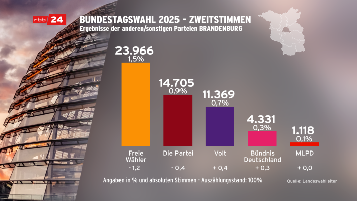 Bundestagswahl 2025: Zweitstimmen der kleineren Parteien in Brandenburg (Quelle: rbb) Bundestagswahl 2025: Zweitstimmen der kleineren Parteien in Brandenburg (Quelle: rbb)