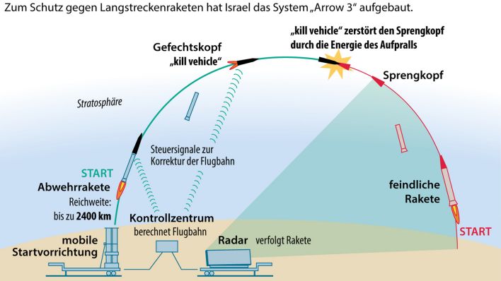 Die Grafik zeigt, wie das Abwehrsystem funktioniert (Grafik: dpa-infografik GmbH)